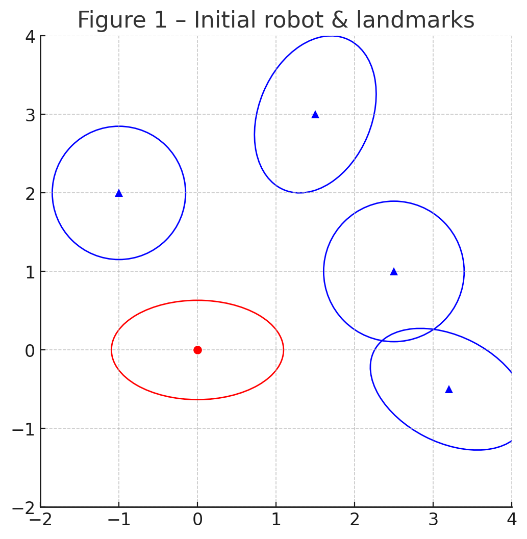 Initial robot and landmarks